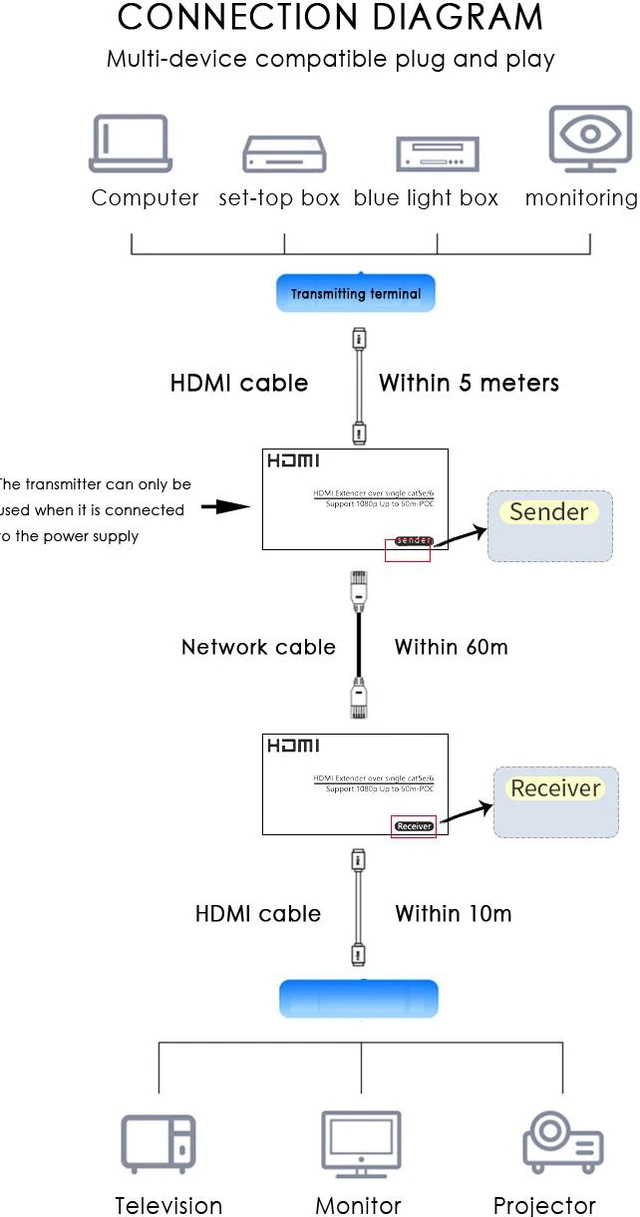 Alt view image 5 of 8 - 1080P HDMI Extender Sender & Receiver RJ45 ( HDMI-Ethernet Extender)1080P Up to 60M Over CAT 5e &6 Cable Audio and Video Synchronization Output Plug and Play