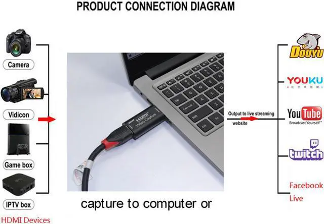Alt view image 4 of 7 - Video Card Capture HDMI Video Capture Card Device PC PS4 Game Live Streaming 4K 1080P HD VHS Board USB 2.0 Grabber Recorder Box