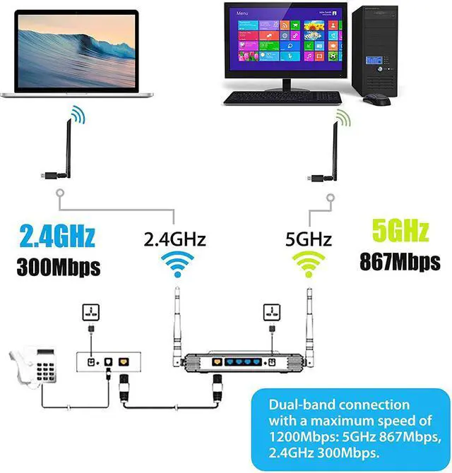 Alt view image 2 of 7 - USB WiFi Adapter 1200Mbps, USB Wireless Network Adapter 802.11ac with Dual Band 5.8GHz/2.4GHz 5dBi Antennas, USB 3.0 WiFi Dongle for PC Desktop Laptop Windows 10/8.1/7/XP/Vista, Mac
