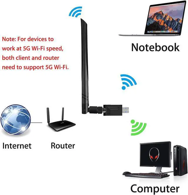 Alt view image 5 of 7 - USB WiFi Adapter 1200Mbps, USB Wireless Network Adapter 802.11ac with Dual Band 5.8GHz/2.4GHz 5dBi Antennas, USB 3.0 WiFi Dongle for PC Desktop Laptop Windows 10/8.1/7/XP/Vista, Mac