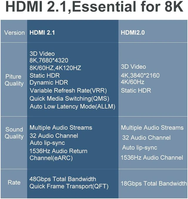 Alt view image 5 of 7 - 8K HDMI 2.1 Cable, 3.3FT/1M 48Gbps High Speed HDMI Cord, 8K@60Hz Ultra HD, 4K@120Hz, 144Hz eARC HDR10 4:4:4 HDCP 2.2&2.3, Compatible Laptop/Projector/Monitor/Fire TV Playstation 5/PS4