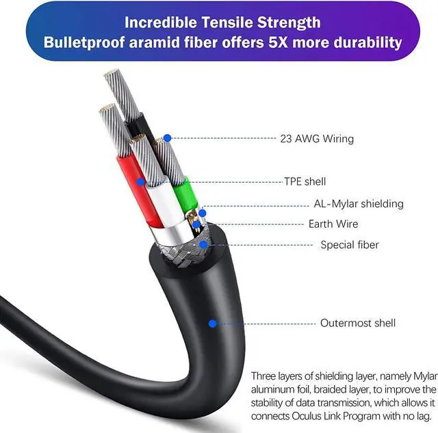 Alt view image 4 of 7 - USB 3.0 USB A to USB C VR Link Cable 13ft/4M Compatible for Oculus Quest, Oculus Quest 2 and PC Gaming 5Gbps USB 3.2 Gen1 3A USB C to USB A High Speed Data Transfer & Fast Charging VR Oculus Link