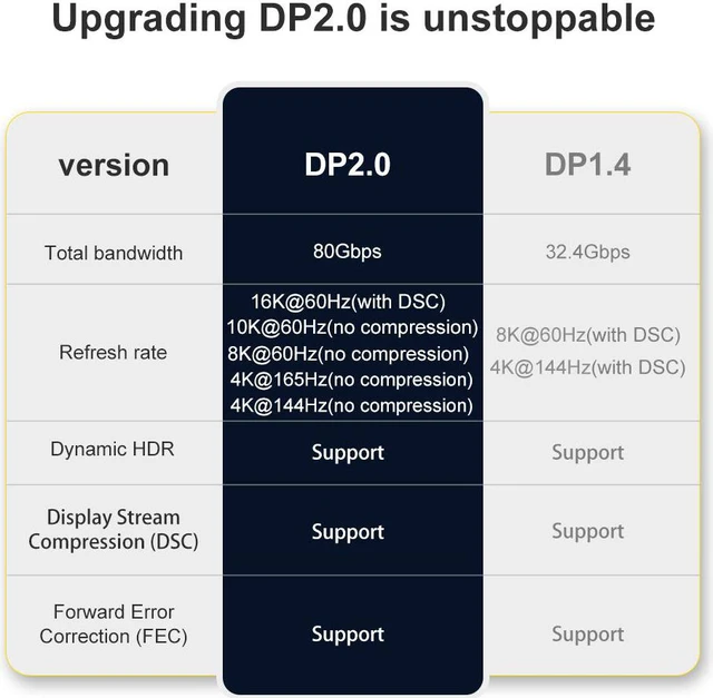 Alt view image 7 of 7 - DisplayPort 2.0 Ultra HD 16K 10K 8K 4K DP1.4 DP1.2 HBR3 16K(15360x8640) @60Hz 10K/8K @60Hz 4K @165Hz 144Hz High Speed 80Gbps HDCP 3D Slim and Flexible DP to DP Cable (1M 3.3FT)