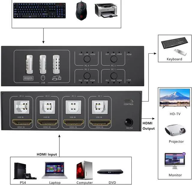 Alt view image 3 of 7 - KVM Switch HDMI 4 Port Box, 4 in 1 Out KVM Switch 4 Computers Share Keyboard Mouse Printer Monitor Support HUD 4K @60Hz for Laptop,PC,Xbox HDTV, with 4* USB Cable,1* Switch Button&Cable,1* Power Cable