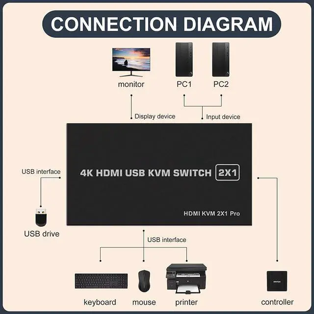 Alt view image 2 of 7 - KVM HDMI USB Switch 2x1, USB Switch 4K HDMI Switcher Box for 2 Computers Share Keyboard Mouse Monitor Support 4K@30Hz for Laptop,PC,Xbox HDTV, with 2x USB Cable,1x Switch Button Cable