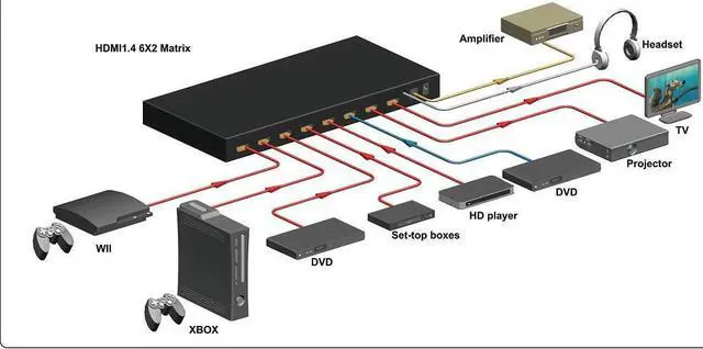 Alt view image 3 of 7 - 4K HDMI Matrix Switch 6x2, 6 in 2 Out Video Multi-viewer Switcher Splitter Audio Extractor Multiviewer with IR Remote- Support Ultra HD 4K x 2K, 3D 1080P @60hz,ARC,PIP, EDID