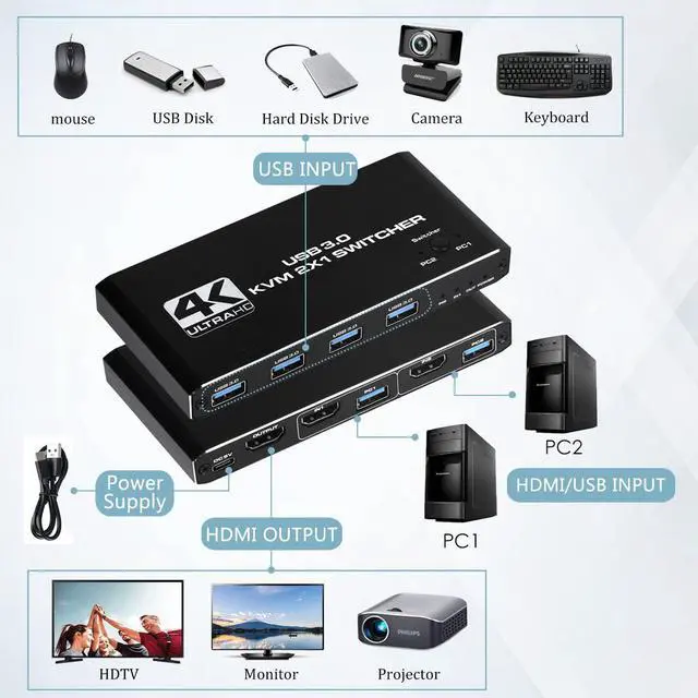 Alt view image 2 of 7 - HDMI KVM Switch 2 Port, 4K@60Hz USB KVM Switch 2x1 HDMI2.0 Ports + 4x USB3.0 Ports, Share 2 Computers to one Monitor, Supports Hotkey Switch, Wireless Keyboard and Mouse, USB Disk, Printer, USB Camera