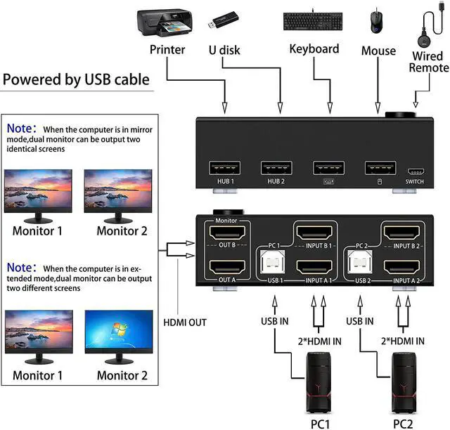 Alt view image 4 of 8 - Dual Monitor KVM Switch HDMI 2 Port 4K@30Hz, 2 In 2 Out 2 Monitor KVM Switch USB HDMI Extended Display Switcher for 2 PCs Share 2 Monitors and 4 USB 2.0 Hub, Desktop Controller and USB Cables Included