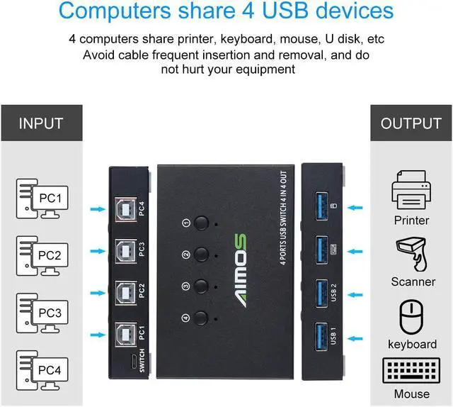 Alt view image 5 of 7 - USB Switch Selector 4 Port, USB KVM Switcher 4 Computers Sharing 4 USB Devices One-Button Swapping, for Share Mouse, Keyboard, Printer, Scanner, with 4 USB Cables