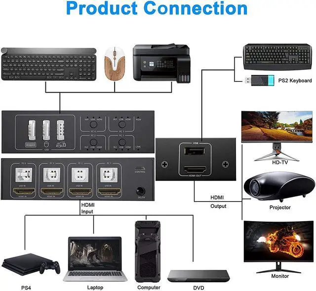 Alt view image 7 of 7 - 4x1 HDMI KVM Switch 4 Port, 4K @60Hz HDMI USB KVM HDMI Switch Share 4 Computers with One Monitor One-Button Swapping, 4 in 1 Out KVM Switcher for Mouse Keyboard Printer with 4 USB Cables 1 Power Cable