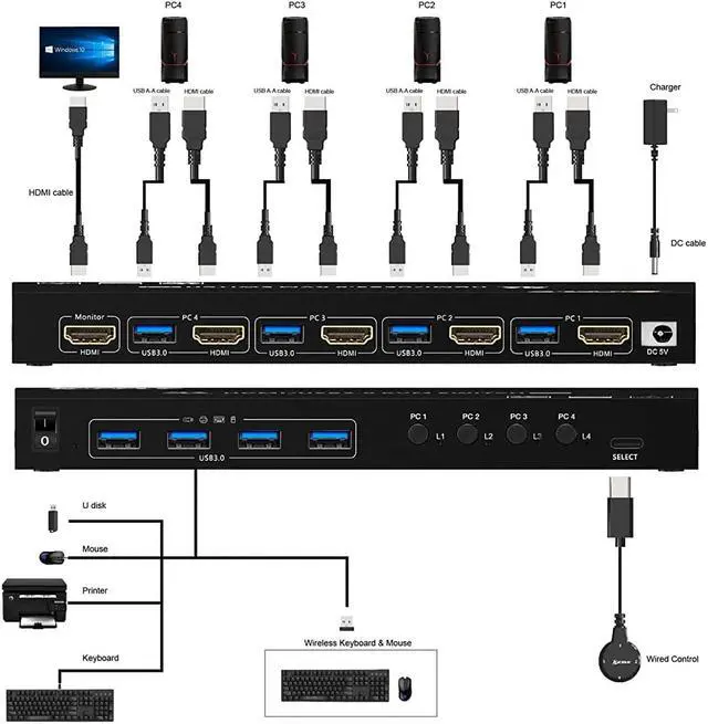 Alt view image 2 of 7 - USB 3.0 KVM Switch HDMI 4 Port, Support 4K @60Hz RGB 4:4:4, USB Hub HDR EDID HDMI USB KVM Switch 4 in 1out and 4 USB 3.0 Port for Keyboard Mouse Printer,with Controller, USB 3.0 Cables and HDMI-Cable
