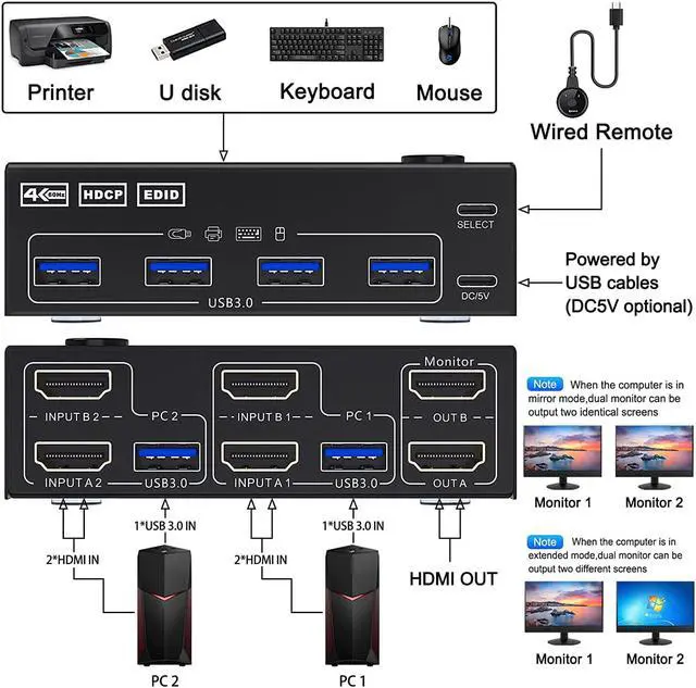 Alt view image 2 of 8 - 2 Port 4K @60Hz Dual Monitor HDMI KVM Switch with USB 3.0 Port Simulation EDID, USB HDMI Extended Display Switcher for 2 Computers Share 2 Monitors and 4 USB 3.0 Devices, with Wired Controller&Cables
