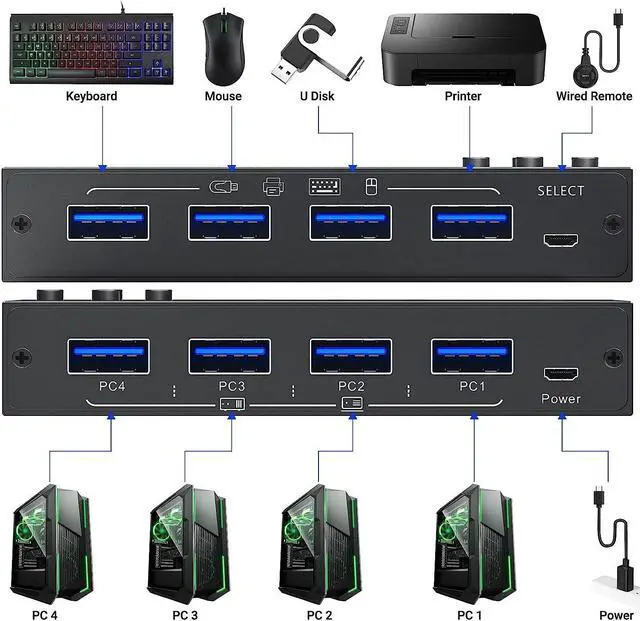 Alt view image 4 of 7 - 4x4 USB 3.0 Switch, 4 Port USB Switch Selector for 4 Computers Sharing 4 USB Devices, Keyboard Mouse Switch, USB Switcher Compatible with Mac/Windows/Linux,Wired Remote and 4 USB 3.0 Cable Included
