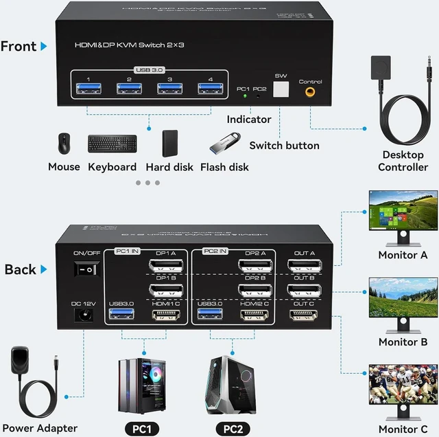 Alt view image 2 of 7 - 2 Displayport + HDMI KVM Switch 2 PC 3 Monitors, 4K144Hz 8K60Hz Triple Monitor KVM Switches for 2 Computers Share 3 Monitors with 4 USB 3.0 Ports Includes 2 USB 3.0 Cables and External Wired Control