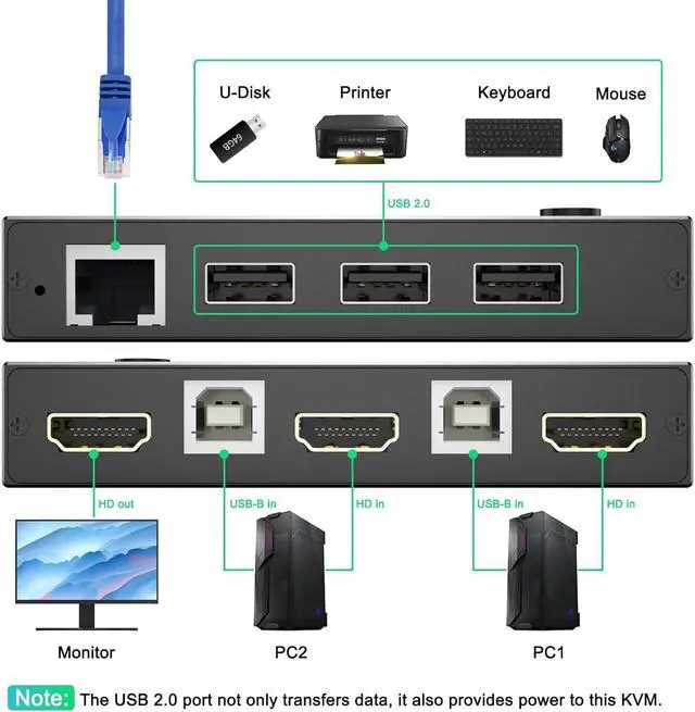 Alt view image 2 of 7 - 2 Port HDMI KVM Switch 2 PC 1 Monitor 4K@60Hz 2K@144Hz, 2 in 1 Out HDMI KVM Switch with Ethernet and 4 USB 2.0 ports for 2 PC Sharing 1 Monitor and keyboard, mouse, printer, U disk, with 2 USB cables