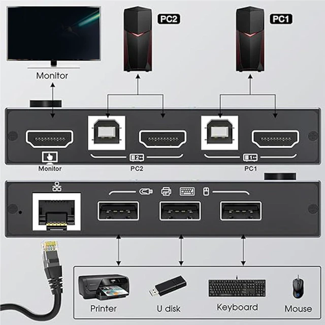 Alt view image 4 of 7 - HDMI KVM Switch 2 in 1 Out with Ethernet RJ45 Port, 2 Port 4K 60Hz HDMI KVM Switcher for 2 Computers Share 1 Monitor 3 USB Devices, for PCs, Laptops, for Windows MacOS X, Linux, Chrome OS giyqxHw