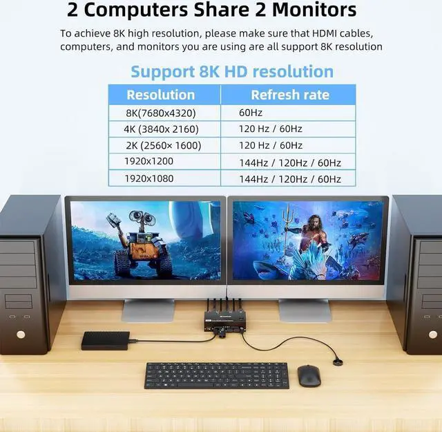 Alt view image 4 of 7 - Hitoor HDMI KVM Switch 2 Monitors 2 Computers Dual Monitor Support 8K@60Hz 4K@120Hz, Dual Monitor USB 3.0 KVM Switch HDMI 2 Port and 4 USB3.0 Devices,Wired Remote and 12V Power Adapter Included