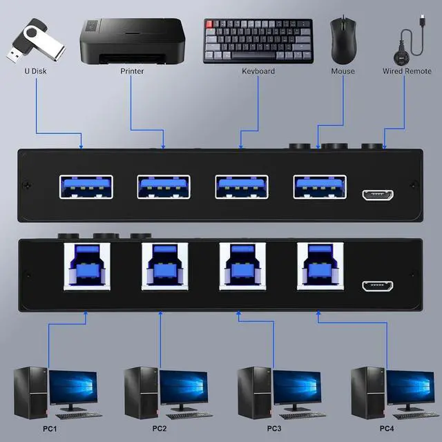 Alt view image 3 of 7 - Hitoor USB 3.0 Switch, 4 Port USB Switcher 4 Computers Share 4 USB Devices, for Printer Scanner Keyboard Mouse Switch, USB-B USB 3.0 Switch with Wired Control and Standard USB-B Cables