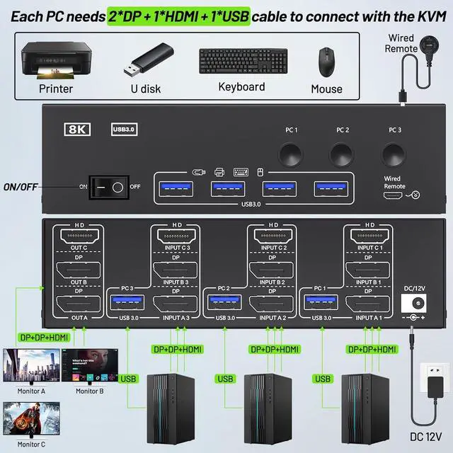 Alt view image 3 of 7 - Hitoor KVM Switch 3 Monitors 3 Computers 8K@60Hz, HDMI + 2* Displayport Triple Monitor KVM Switch, 3x3 KVM Switch with 4 USB 3.0 Port for Keyboard Mouse Printer,Wired Remote and Power Adapter Included