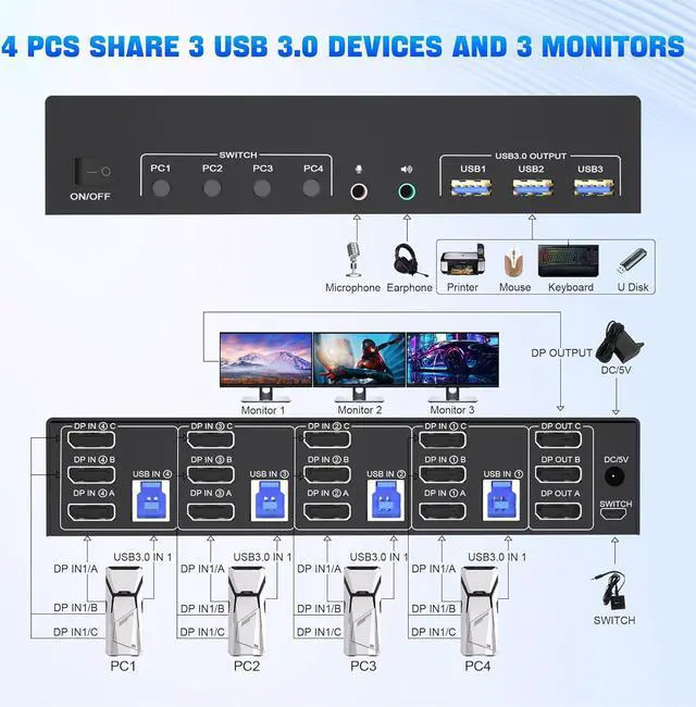 Alt view image 2 of 7 - Hitoor DisplayPort KVM Switch 3 Monitors 4 Computers 8K@60Hz 4K@144Hz, 4 Port DP 1.4 Triple Monitors KVM Switch for 4 Computer with Audio and 3 USB 3.0 Ports, Triple Monitor Keyboard Mouse Switcher