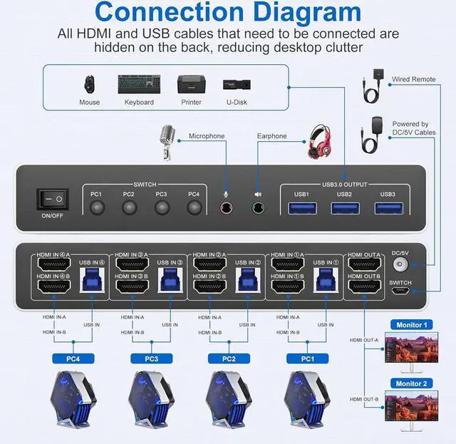 Alt view image 2 of 7 - Hitoor USB 3.0 HDMI KVM Switch 4 Computers 2 Monitors, 4K@60Hz 4 Ports HDMI Dual Monitors KVM Switch Supports EDID, with Audio Microphone Output and 3 USB 3.0 Ports, 4 in 2 Out HDMI KVM Switches