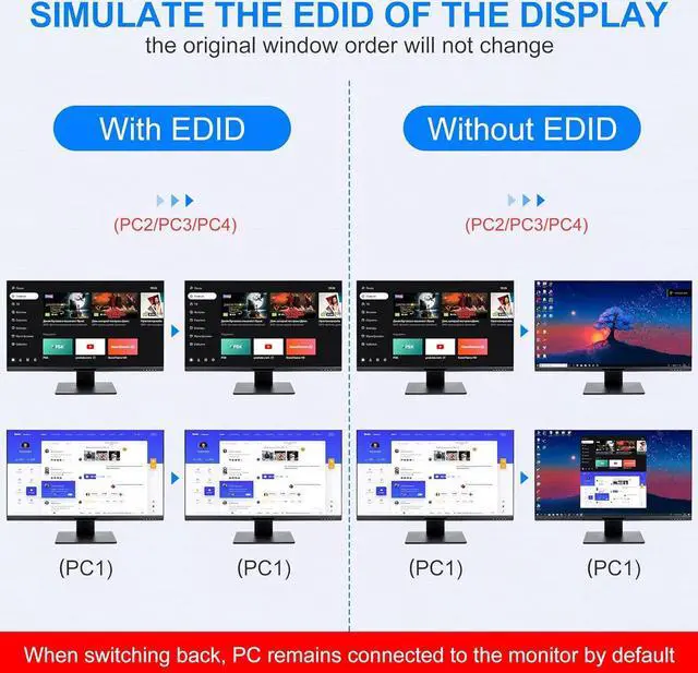 Alt view image 4 of 7 - Hitoor USB 3.0 HDMI KVM Switch 4 Computers 2 Monitors, 4K@60Hz 4 Ports HDMI Dual Monitors KVM Switch Supports EDID, with Audio Microphone Output and 3 USB 3.0 Ports, 4 in 2 Out HDMI KVM Switches