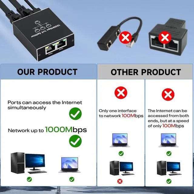 Alt view image 4 of 7 - Hitoor Gigabit Ethernet Splitter 1 to 3, High-Speed 1000Mbps Ethernet Network Splitter with USB Power Cable, RJ45 LAN Splitter Adapter for Cat 5/5e/6/7/8 Cable, Plug and Play
