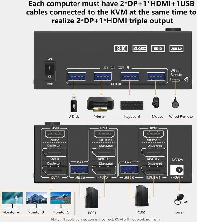 Alt view image 2 of 7 - Hitoor KVM Switch 3 Monitors 2 Computers 8K@60Hz 4K@144Hz, 1 HDMI + 2 Displayport KVM Switcher for 2 Computers Share Triple Monitor and 4 USB 3.0 Devices Supports Extended and Duplicate Mode