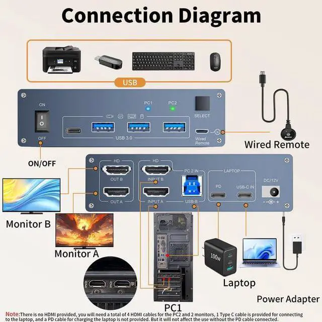 Alt view image 2 of 7 - Hitoor USB C HDMI KVM Switch 2 PC 2 Monitors, Dual Monitors KVM Switch for Laptop & PC, USB 3.0 MST Dual 4K@60Hz, Type-C 60W Charging for Laptop, HDMI KVM Switch USB C with Cable Remote Control