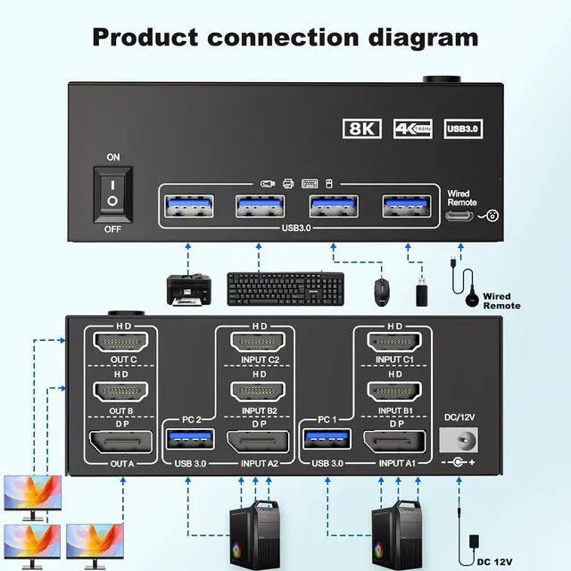 Alt view image 7 of 7 - Hitoor 2 HDMI + Displayport KVM Switch 3 Monitors 2 Computers 8K@60Hz 4K@144Hz, Triple Monitor KVM Swtiches for 2 PC Share 3 Monitor and 4 USB Port, Support Extended & MirrorMode, with Wired Remote