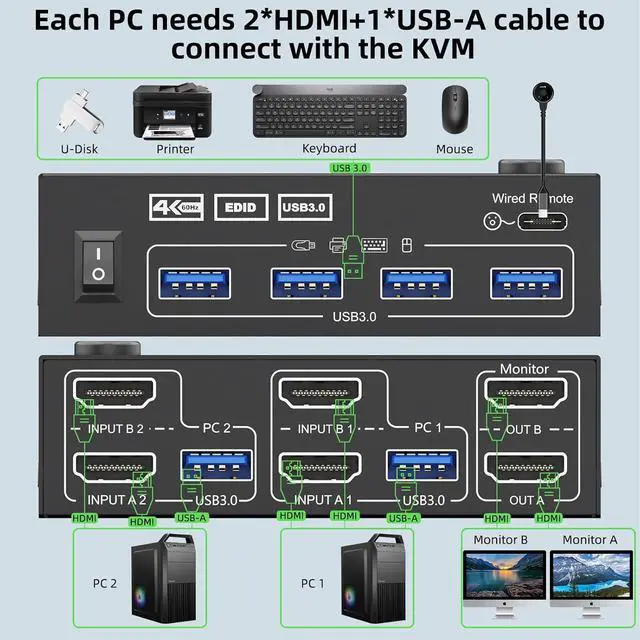 Alt view image 4 of 7 - Hitoor Dual HDMI KVM Switch 2 Monitors 2 Computers 4K@60Hz 2K@144Hz, EDID Simulation, Dual Monitor KVM Switch with 4 USB 3.0 Port for Keyboard Mouse, 2 Monitors HDMI2.1 KVM Switches with Wired Remote