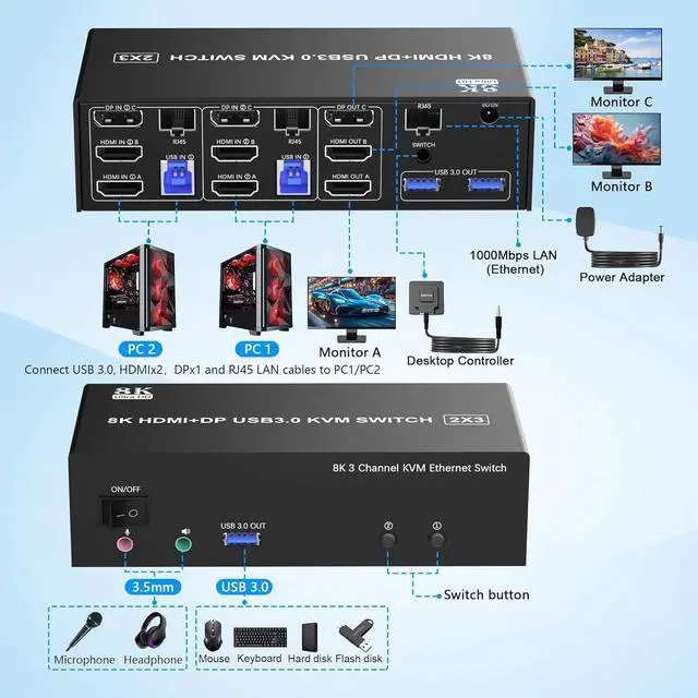 Alt view image 2 of 7 - Hitoor KVM Switch 3 Monitors 2 Computers 8K@60Hz 4K@144Hz, 2 HDMI + DisplayPort Triple Monitor KVM Switch for 2 PCs Share 1000Mbps Ethernet, 3 USB 3.0 Ports, Audio & Microphone, Wired Remote included