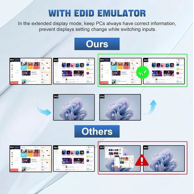 Alt view image 7 of 7 - Hitoor USB 3.0 KVM Switch HDMI Dual Monitors 4 Computers, 4K@60Hz HDMI Dual Monitor Switch for 4 PCs with Audio Output and 3 USB 3.0 Ports, 4 Port HDMI KVM Switch 4 PC 2 Monitors, with EDID Emulators