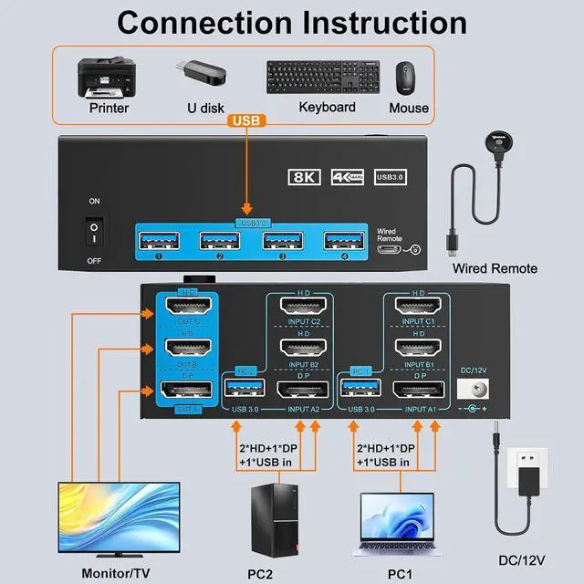 Alt view image 2 of 7 - Hitoor KVM Switch 3 Monitors 2 Computers, 8K@60Hz 4K@144Hz Triple Monitor KVM, 2 HDMI + 1 Displayport KVM Switch with 4 USB 3.0 Ports, 3 Monitor KVM Switches with Power Adapter and Wired Remote