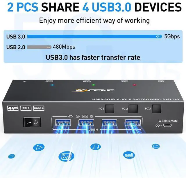 Alt view image 7 of 7 - Hitoor Dual Monitor HDMI KVM Switch 2 Monitors 3 Computers, 4K@60Hz USB 3.0 KVM Switches Share 2 Monitors and 4 USB 3.0 Ports, Support Extended/Copy Mode, with DC 12V Adapter & Wired Controller