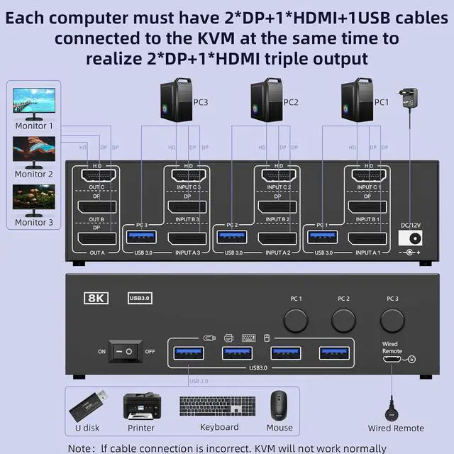 Alt view image 2 of 7 - Hitoor KVM Switch 3 Monitors 3 Computers 8K@60Hz 4K@144Hz, Triple Monitor HDMI + 2 DP KVM Switch for 3 PC Sharing 3 Monitors & 4 USB3.0 Devices, With Power Adapter, Wired Remote Control & 3 USB Cables