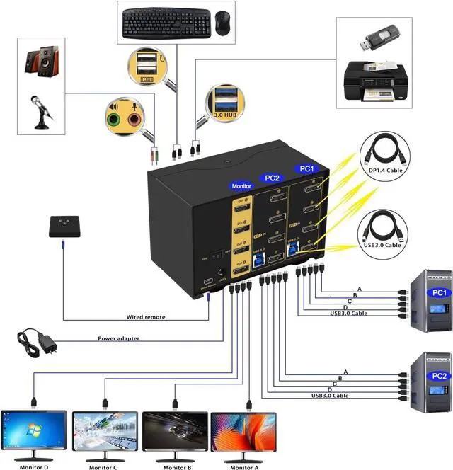 Alt view image 3 of 7 - Hitoor 2 Port Displayport USB 3.0 KVM Switch 2 Computers 4 Monitors DisplayPort 1.4 4K@144Hz 8K@30Hz for 2 Computers, PC Screen Keyboard Mouse Peripheral Audio Sharing Selector Box, with All Cables
