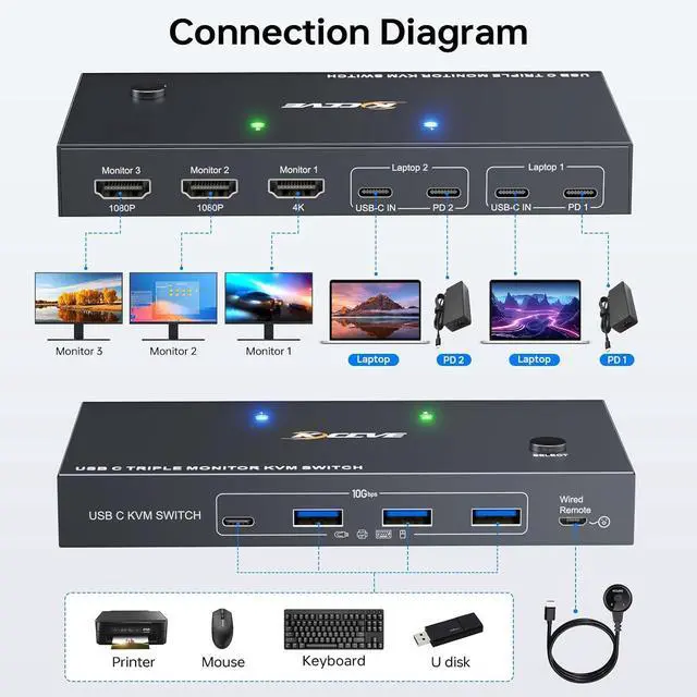 Alt view image 4 of 7 - USB C KVM Switch 3 Monitors 2 Laptops 4K 1080P@60Hz,USB-C Docking Station Triple Monitor KVM Switches with 4 USB 3.2 Ports,10Gbps 80W PD Charging,For Windows and Mac OS,Driver Installation is Required