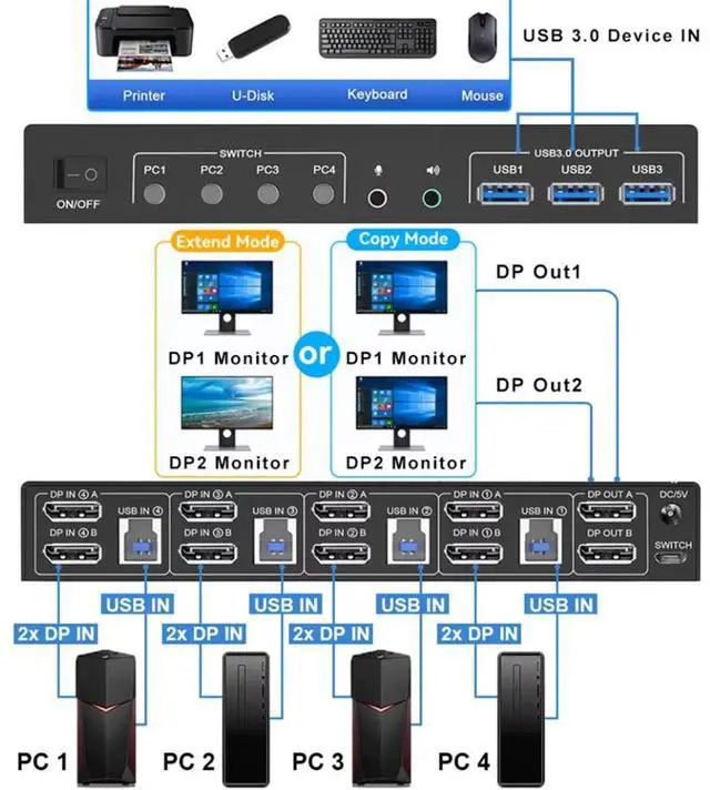 Alt view image 2 of 7 - Hitoor 8K@60Hz Ddisplayport USB 3.0 KVM Switch with Audio Output and 3 USB 3.0 Ports, 4x2 Dual Monitor 4K@144Hz Extended Display Displayport KVM Switches 4 In 2 Out for 4 PC Share Keyboard Mouse