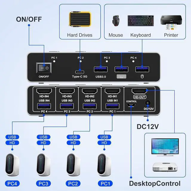 Alt view image 2 of 7 - Hitoor 8K@60Hz HDMI KVM Switch 4 in 1 Out, HDMI KVM Switcher for 4 Computers Share 1 Monitor, with 4 USB 3.0 Ports, Aluminum Housing, Support Keyboard, Mouse, Printer, with 4 USB Cables & Controller