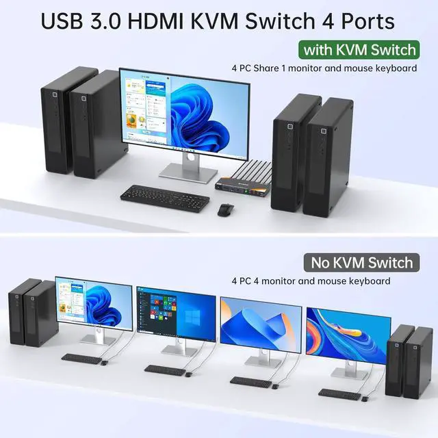 Alt view image 2 of 7 - Hitoor 4 Ports 8K HDMI KVM Switch 1 Monitor 4 Computers 8K@60Hz, 4K@144Hz USB 3.0 HDMI KVM Switch 4 in 1 Out  for 4 Computer Share One Monitor and Keyboard Mouse, with Power Adapter and Wired Remote