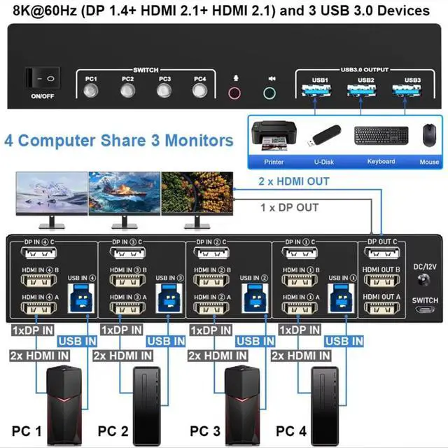 Alt view image 2 of 7 - Hitoor KVM Switch 3 Monitors 4 Computers 8K@60Hz 4K@144Hz, 2 HDMI + 1 Displayport Triple Monitor KVM Switch for 4 Pcs Share 3 Monitors and 3 USB 3.0 Port Keyboard Mouse, with Audio & Microphone output
