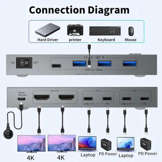 Alt view image 2 of 7 - Hitoor USB C KVM Switch 4K@60Hz, Dual Monitor Docking KVM Switch for 2 Laptops Sharing 2 Monitors and 4 USB 3.0 Devices, with 100W PD, Wired Remote Control and USB C Cables