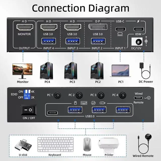 Alt view image 2 of 7 - Hitoor KVM Switch 1 Monitors 4 Computers USB-C HDMI DP, EDID Emulator USB 3.0 HDMI KVM Switch 4 Port 4K@60Hz for 4 Computer 1 HDMI Monitor Share Keyboard Mouse, with Power Adapter and Wired Remote