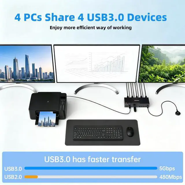 Alt view image 6 of 7 - Hitoor KVM Switch 3 Monitors 4 Computers 8K@60Hz, 1 HDMI + 2 Displayport Triple Monitor KVM Switch, 3 Monitor KVM with 4 USB 3.0 Ports for Keyboard Mouse, Wired Remote and 4 USB 3.0 Cables Included