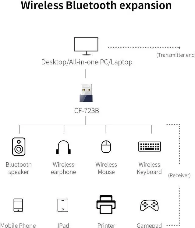 Alt view image 2 of 7 - Mini USB Bluetooth WiFi Adapter 150Mbps Wireless Network Card Wifi Transmitter