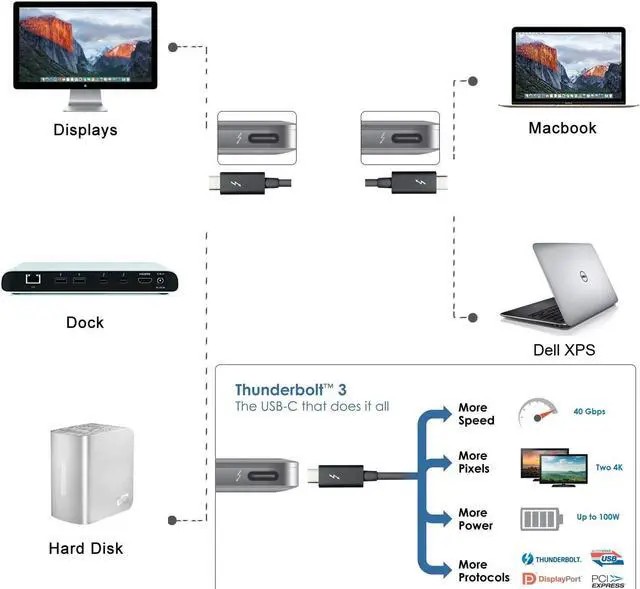 Alt view image 6 of 7 - Thunderbolt 3 Cable Intel Certified 40Gbps, 100W (20V, 5A) Charging 1.6ft USB C Compatible Support 5K @60HZ Display Data Transfer Cable for Monitor, External SSD, eGpu, USB-C Docking Station