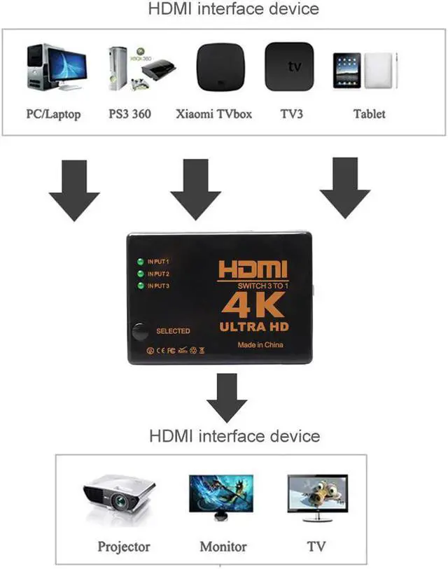 Alt view image 2 of 6 - 4K 3x1 HDMI Cable Splitter HD 1080P Video Switcher Adapter 3 Input 1 Output Port HDMI Hub for Xbox PS4 DVD HDTV PC Laptop TV
