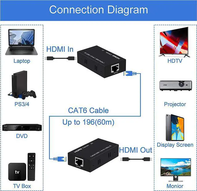 Alt view image 5 of 6 - HDMI Extender Over Single Cat5E/6/7 196ft Transmitter + Receiver Support 1080p @60hz 3D HDMI 1.4a HDCP EDID
