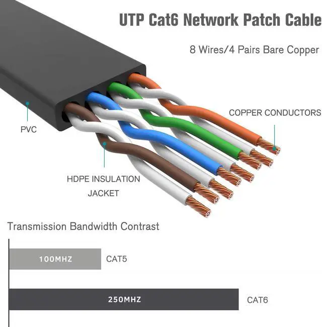Alt view image 3 of 7 - Cat 6 Ethernet Cable indoor Gigabit Flat Internet Network Cable, Cat6 Ethernet Patch Cable for Router, Modem 50 ft.